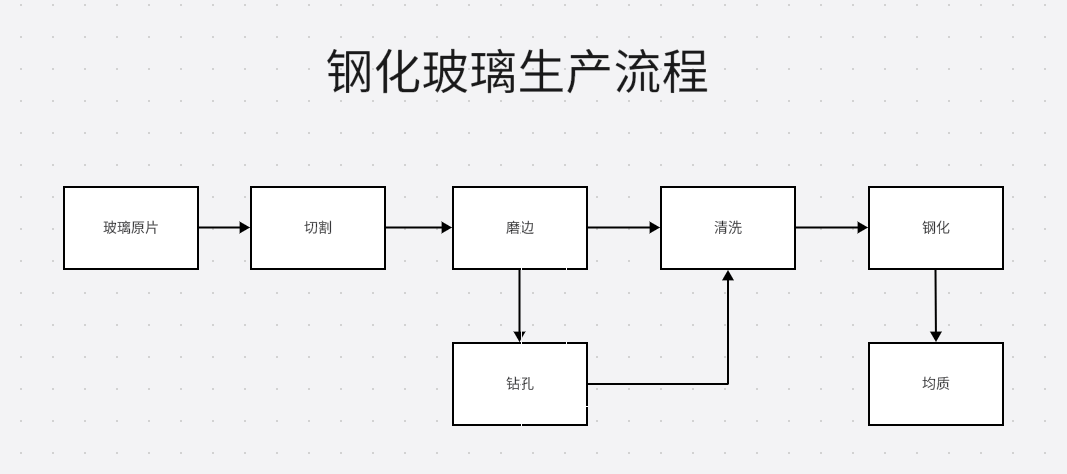 司杨千代钢化玻璃制作流程 司杨千代钢化玻璃制作流程